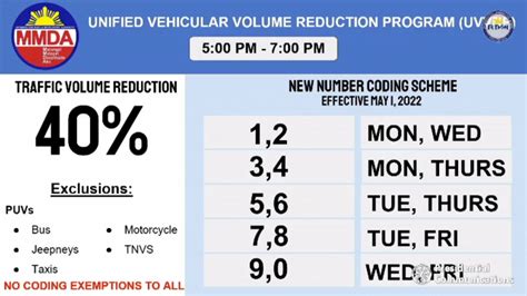 Number Coding in Metro Manila for Private Vehicles: .